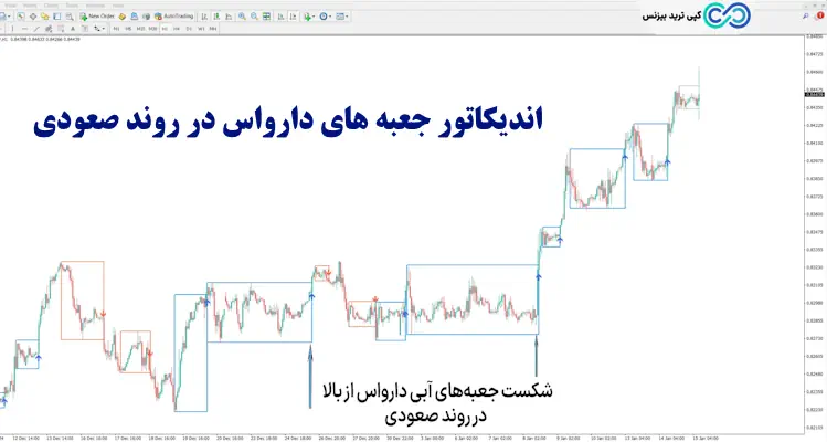 اندیکاتور جعبه های دارواس