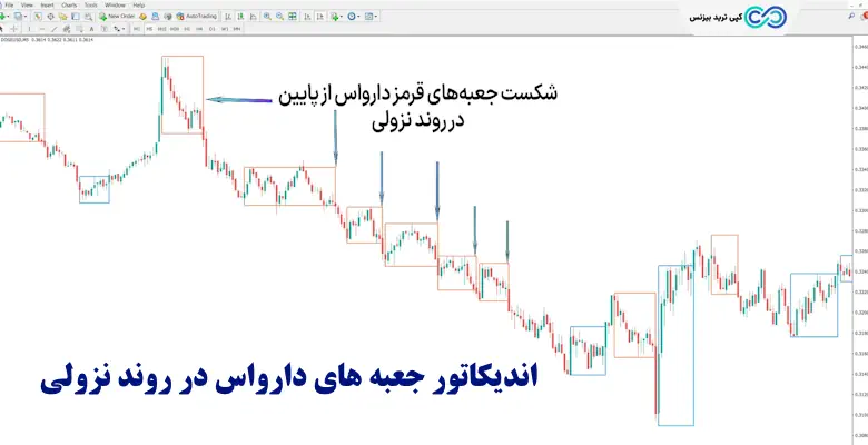 اندیکاتور جعبه های دارواس