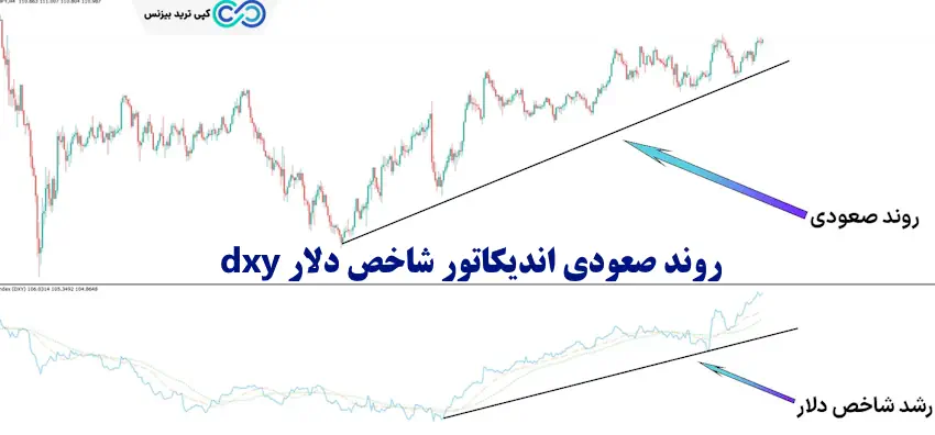 اندیکاتور شاخص دلار - دانلود اندیکاتور شاخص دلار - شاخص دلار آمریکا dxy