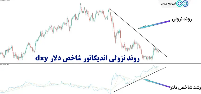 اندیکاتور شاخص دلار - دانلود اندیکاتور شاخص دلار - شاخص دلار آمریکا dxy