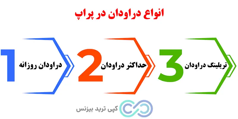 دراودان در پراپ چیست - دراودان پراپ - دراودان کلی در پراپ 