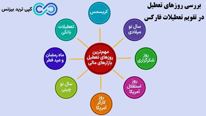 تقویم تعطیلات فارکس
