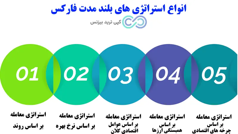 استراتژی بلند مدت فارکس - معاملات بلند مدت در فارکس - استراتژی بلند مدت