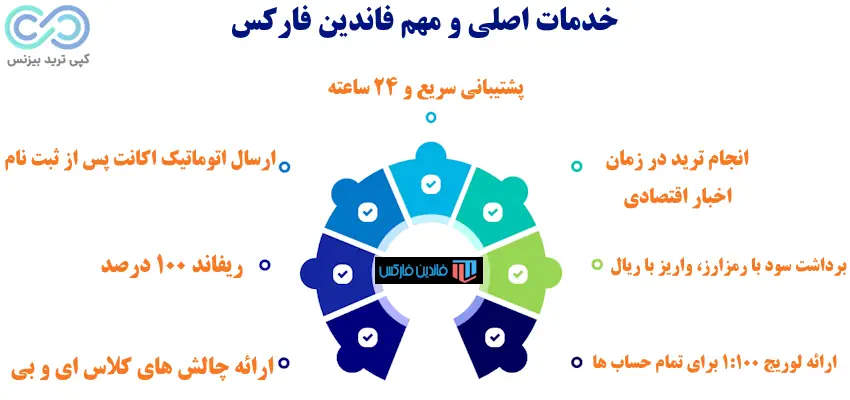 پراپ فرم فاندین فارکس - پراپ فاندین فارکس - فاندین فارکس