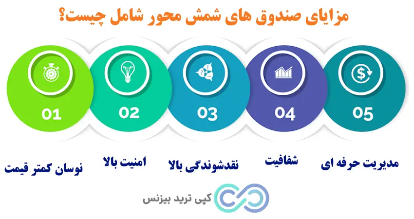 صندوق های طلای شمش محور - صندوق های طلا شمش محور کدامند - صندوق طلا پشتوانه شمش