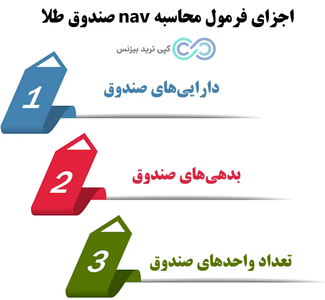 محاسبه nav صندوق طلا - نحوه محاسبه nav صندوق طلا - خالص ارزش دارایی صندوق های طلا