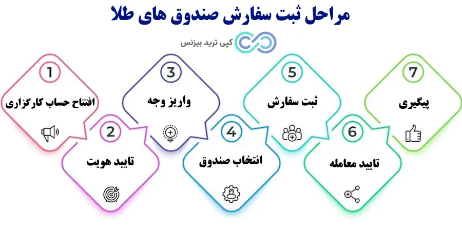 زمان معاملات صندوق های طلا - زمان معاملات صندوق های طلا در بورس - زمان باز شدن معاملات صندوق طلا