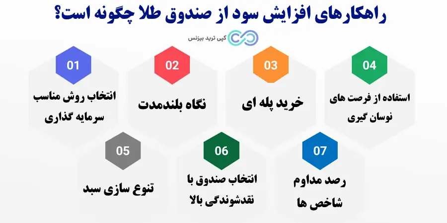 سود صندوق های طلا چقدر است - سود صندوق طلا چگونه است - سود صندوق های طلا چند درصد است