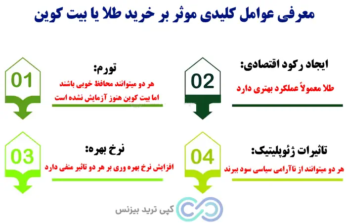 طلا بخریم یا بیت کوین - خرید طلا بهتر است یا بیت کوین - سرمایه گذاری طلا یا بیت کوین