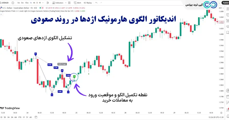 اندیکاتور الگوی هارمونیک اژدها - الگوی دراگون - اندیکاتور harmonic pattern dragon