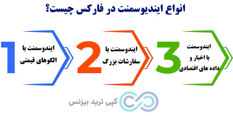 ایندیوسمنت در فارکس چیست - ایندوسمنت در فارکس - القای نقدینگی در فارکس
