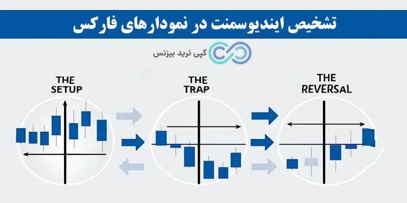 اموزش ایندیوسمنت - ایندیوسمنت در فارکس چیست - القای نقدینگی در فارکس