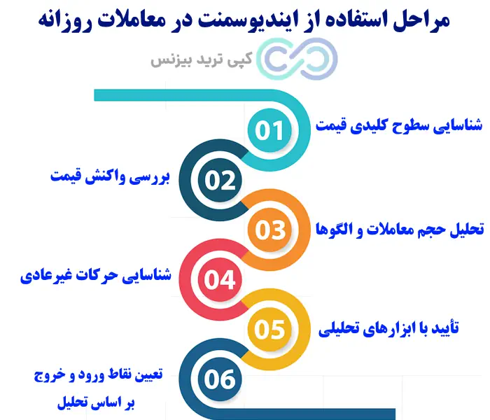 اموزش ایندیوسمنت - ایندیوسمنت در فارکس چیست - القای نقدینگی در فارکس