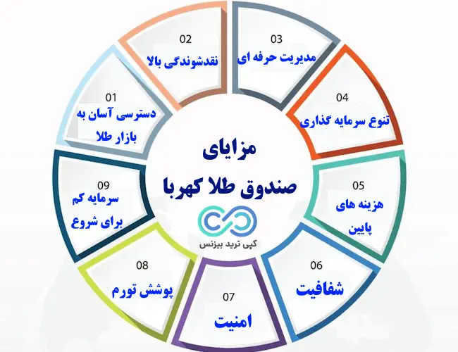 صندوق طلا کهربا - صندوق طلا کهربا چیست - صندوق طلا کهربا در بورس