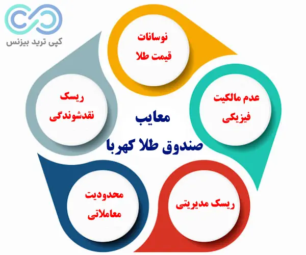 صندوق طلا کهربا - صندوق طلا کهربا چیست - صندوق طلا کهربا در بورس
