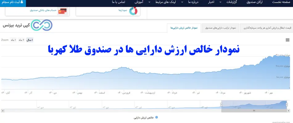 صندوق طلا کهربا - صندوق طلا کهربا چیست - صندوق طلا کهربا در بورس