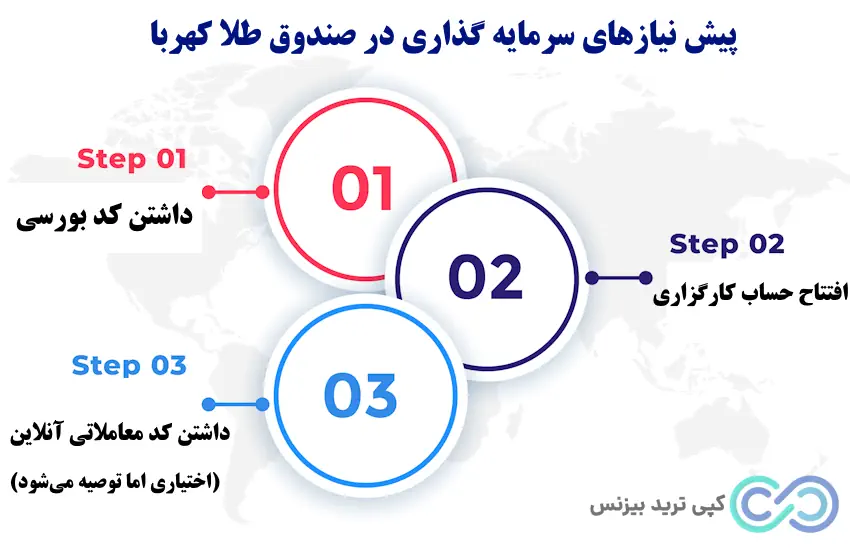 صندوق طلا کهربا چیست - صندوق طلا کهربا در بورس - صندوق طلا کهربا ثبت نام