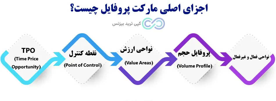 مارکت پروفایل چیست - آموزش مارکت پروفایل - Market profile چیست