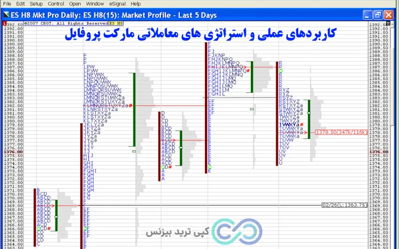 مارکت پروفایل چیست - آموزش مارکت پروفایل - Market profile چیست