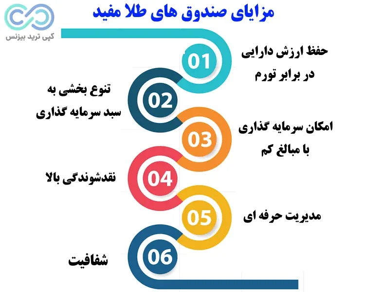 صندوق های طلا مفید - صندوق های طلا در کارگزاری مفید - صندوق طلا عیار مفید