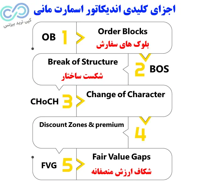 اندیکاتور اسمارت مانی متاتریدر 5 - اندیکاتور اسمارت مانی کانسپت متاتریدر 5 - اندیکاتور اسمارت مانی برای متاتریدر 5