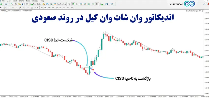 وان شات وان کیل - اندیکاتور وان شات وان کیل - استراتژی وان شات وان کیل