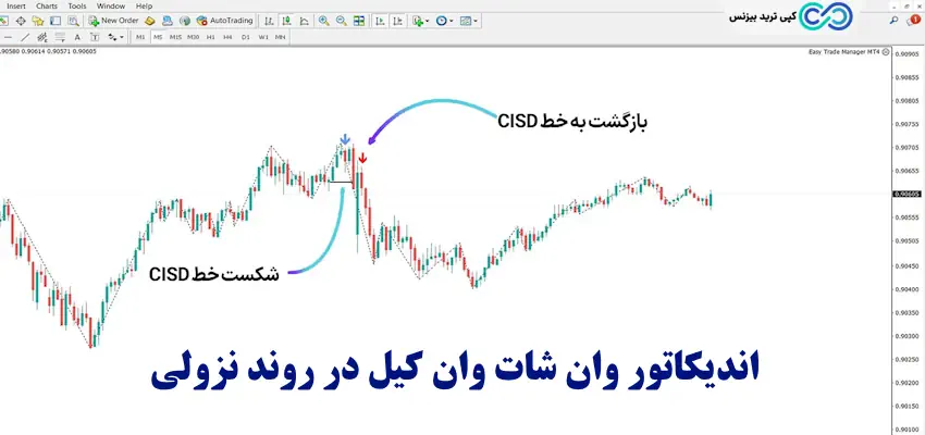وان شات وان کیل - اندیکاتور وان شات وان کیل - استراتژی وان شات وان کیل
