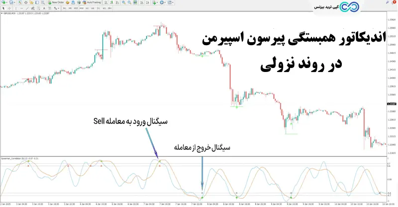 اندیکاتور همبستگی پیرسون اسپیرمن - همبستگی پیرسون - همبستگی اسپیرمن چیست