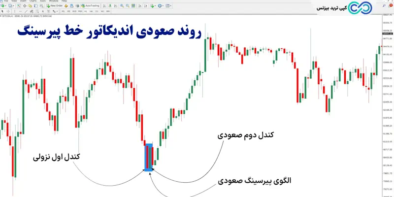 اندیکاتور خط پیرسینگ - اندیکاتور piercing line