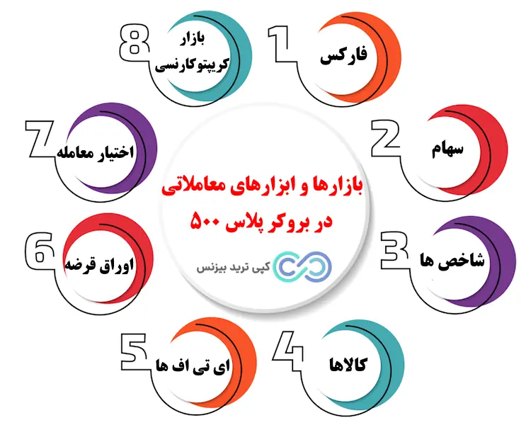 بروکر پلاس 500 - بروکر plus500