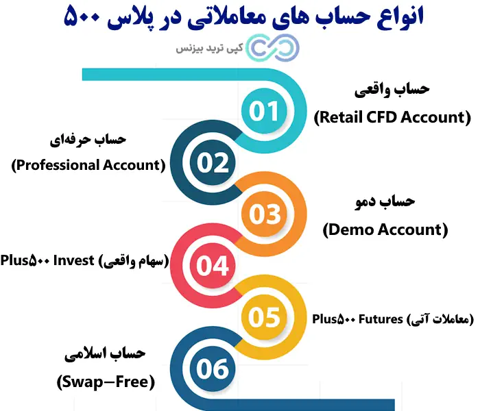 بروکر پلاس 500 - بروکر plus500