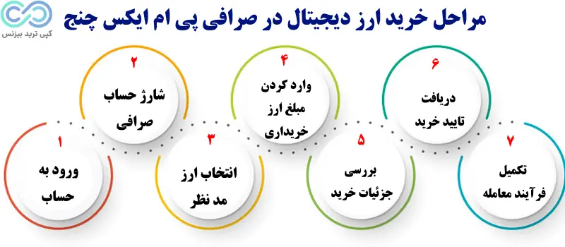 صرافی پی ام ایکس چنج - صرافی pmxchange - سایت صرافی پی ام ایکس چنج