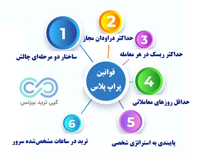 قوانین پراپ پلاس - پراپ بلاس - پراپ پلاس معتبره؟