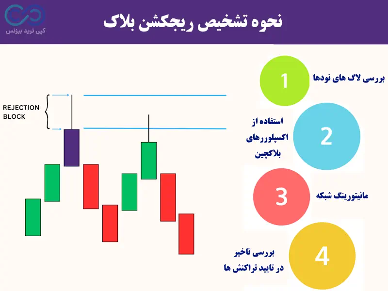 ریجکشن بلاک چیست - rejection block چیست - آموزش ریجکشن بلاک