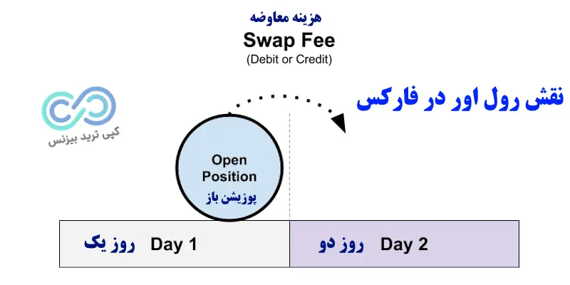 رول اور در فارکس چیست - رول اور چیست - Rollover در فارکس چیست 