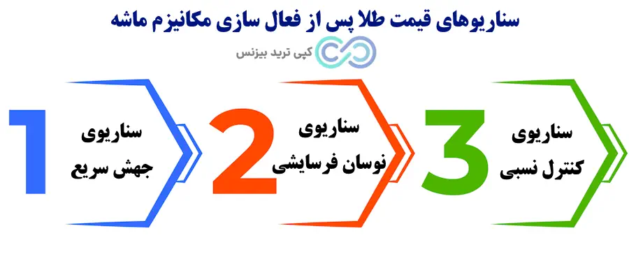 مکانیزم ماشه و قیمت طلا - قیمت طلا بعد از مکانیسم ماشه - مکانیزم ماشه قیمت طلا