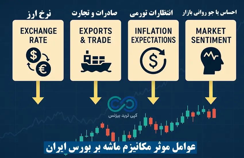بورس و مکانیزم ماشه - تاثیر مکانیسم ماشه بر بورس - تاثیر مکانیسم ماشه بر بورس ایران
