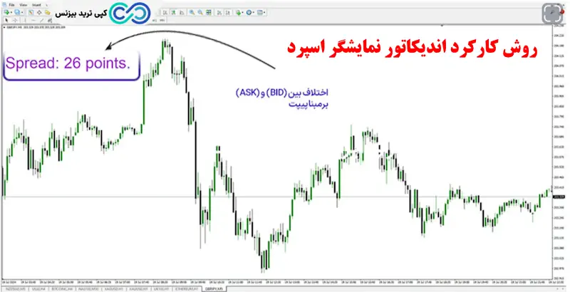 اندیکاتور نمایشگر اسپرد - spread indicator