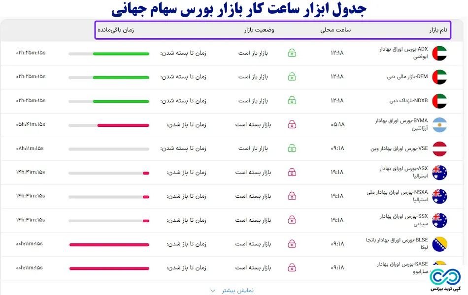 ابزار ساعت کار بازار بورس سهام جهانی - ساعت کار بازار بورس