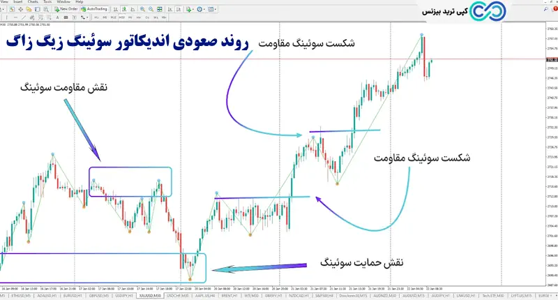 اندیکاتور سوئینگ - اندیکاتور سوئینگ زیگ زاگ