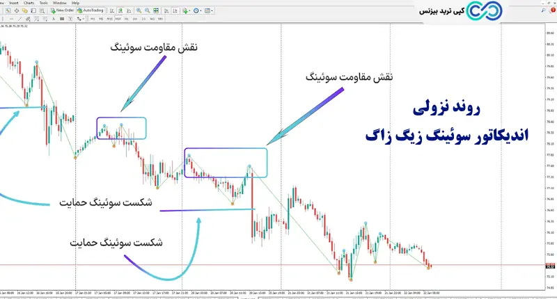 اندیکاتور سوئینگ - اندیکاتور سوئینگ زیگ زاگ