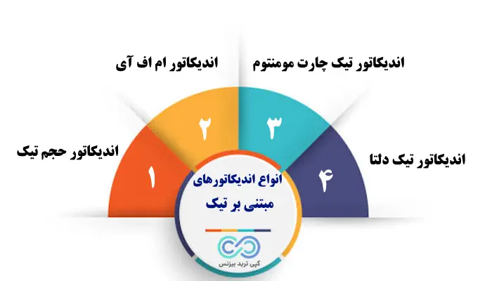 تیک در فارکس چیست - مفهوم تیک در فارکس - tick در فارکس