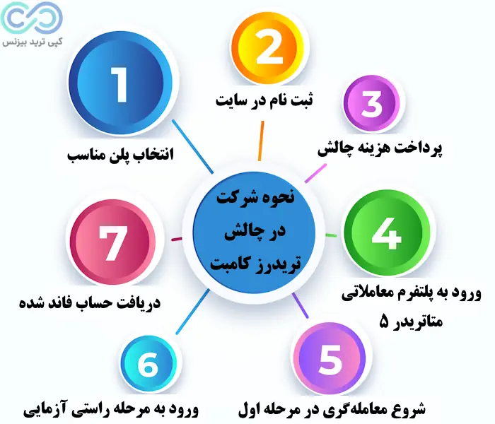 پراپ فرم تریدرزکامبت - بررسی پراپ تریدرز کامبت - پراپ traderscombat