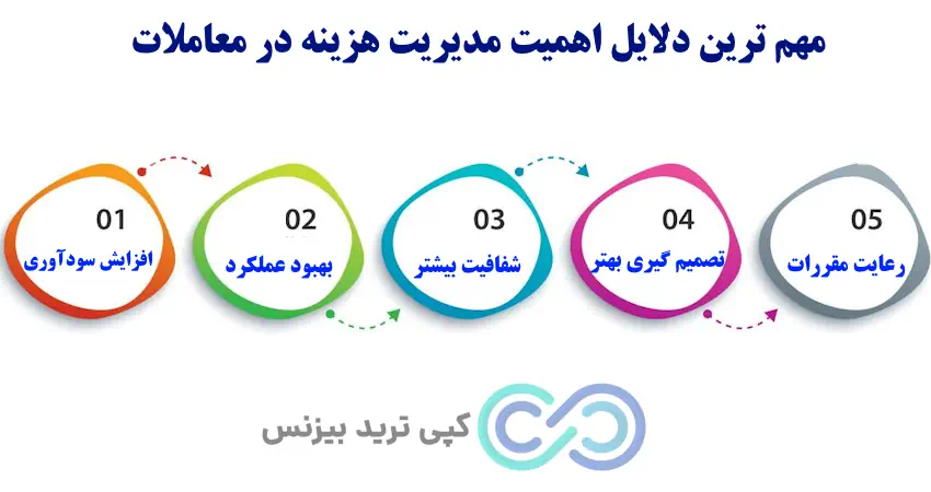 ابزار مدیریت هزینه های معاملاتی