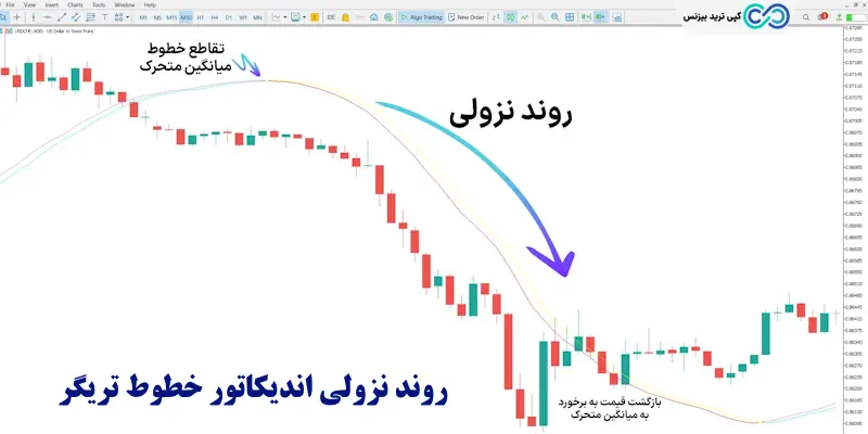 اندیکاتور خطوط تریگر - اندیکاتور trigger lines