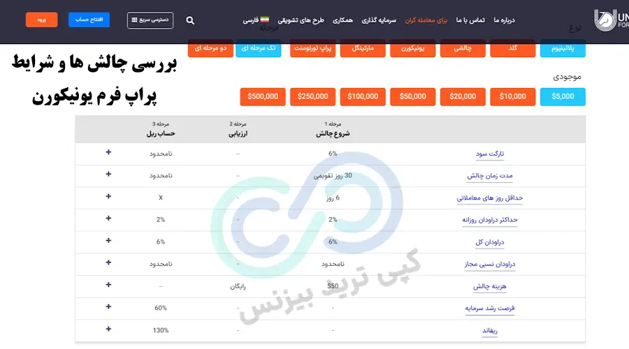 سایت پراپ یونیکورن - پراپ تریدینگ بروکر یونیکورن - پراپ unicorn