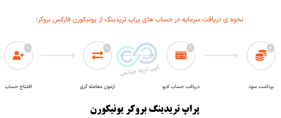 پراپ تریدینگ یونیکورن - پراپ تریدینگ بروکر یونیکورن - پراپ unicorn
