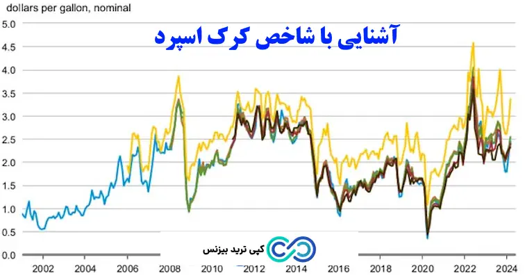 کرک اسپرد چیست - نحوه محاسبه کرک اسپرد - شاخص کرک اسپرد