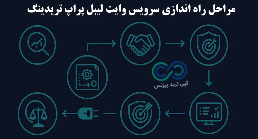 وایت لیبل پراپ تریدینگ - وایت لیبل پراپ - سرویس وایت لیبل پراپ تریدینگ