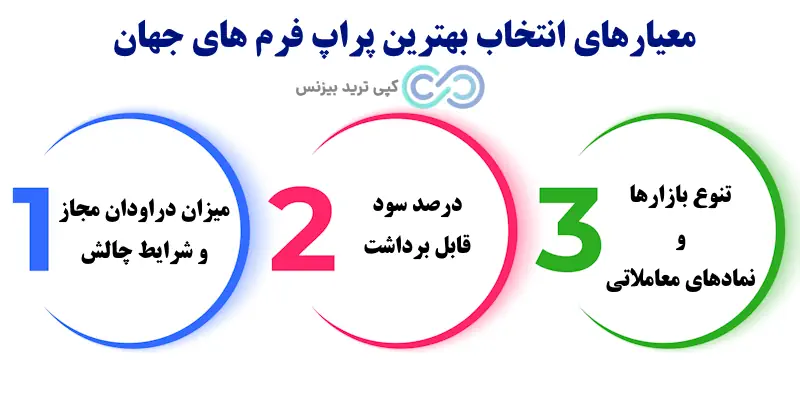 بهترین شرکت های پراپ دنیا - بهترین شرکت های پراپ تریدینگ - بهترین پراپ فرم های جهان